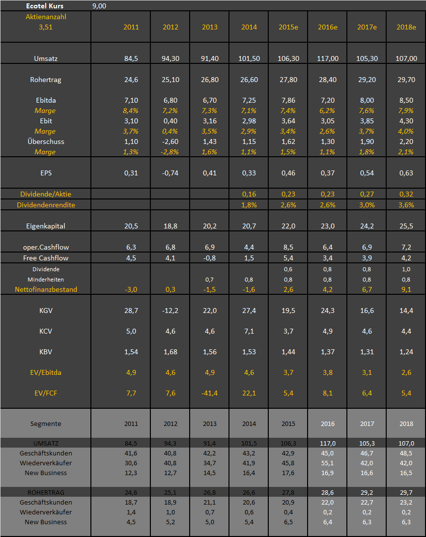 Ecotel jetzt 100 % Kursplus*Übernahmekandidat.... 951402