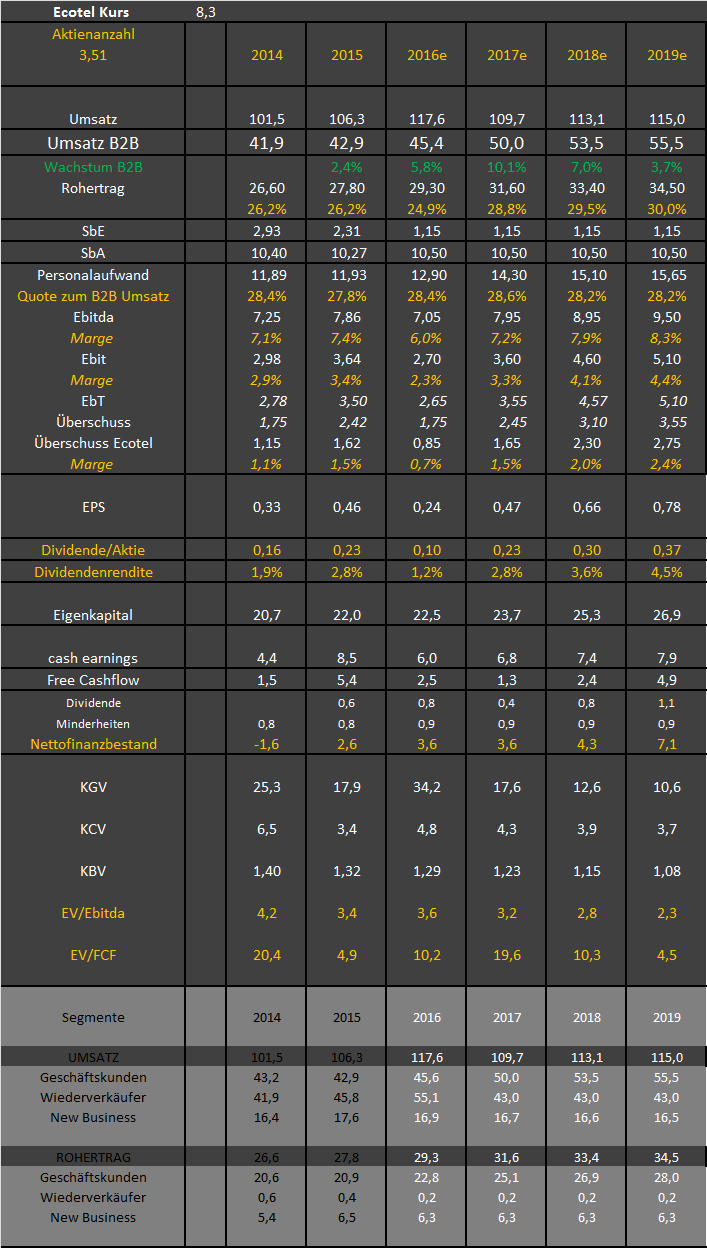 Ecotel jetzt 100 % Kursplus*Übernahmekandidat.... 979502