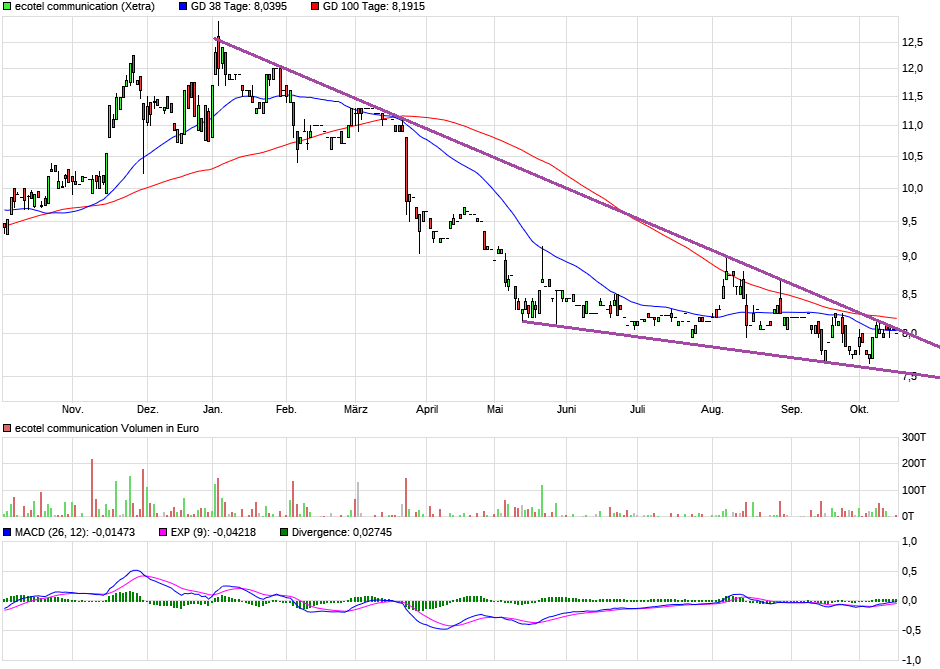 Ecotel jetzt 100 % Kursplus*Übernahmekandidat.... 1078719