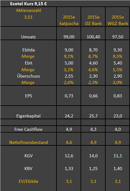 Ecotel jetzt 100 % Kursplus*Übernahmekandidat.... 773292
