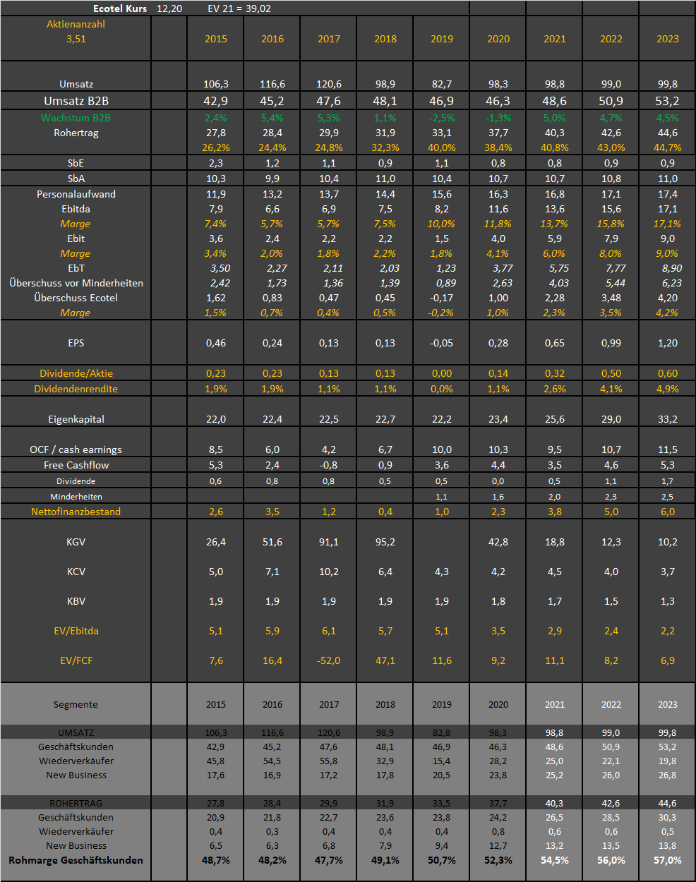 Ecotel jetzt 100 % Kursplus*Übernahmekandidat.... 1239478