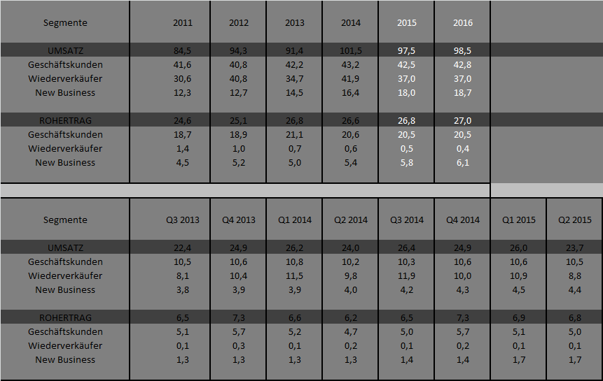 Ecotel jetzt 100 % Kursplus*Übernahmekandidat.... 850140