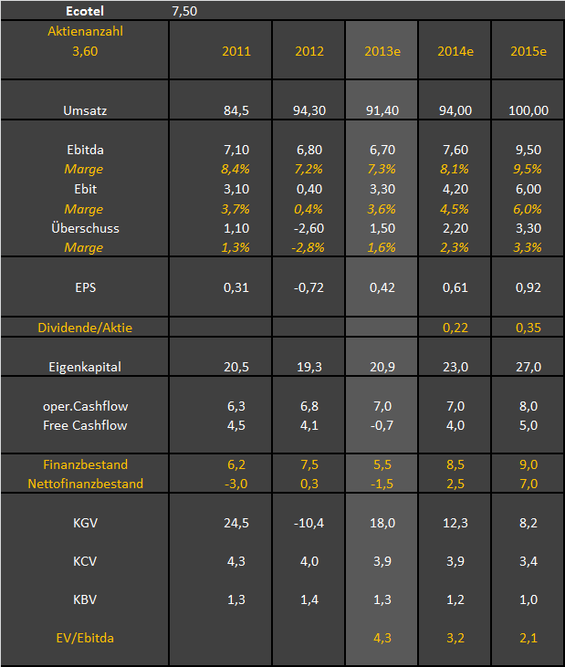 Ecotel jetzt 100 % Kursplus*Übernahmekandidat.... 699904