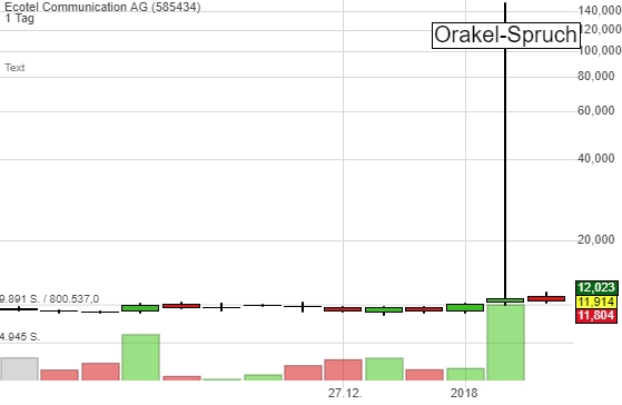 Ecotel jetzt 100 % Kursplus*Übernahmekandidat.... 1033045
