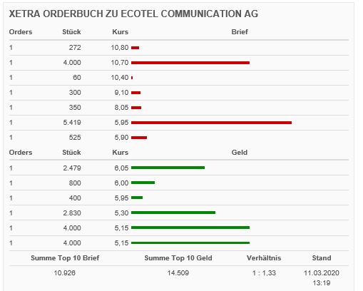 Ecotel jetzt 100 % Kursplus*Übernahmekandidat.... 1165660