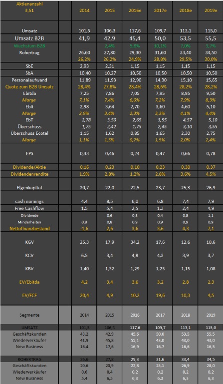 Ecotel jetzt 100 % Kursplus*Übernahmekandidat.... 1063029
