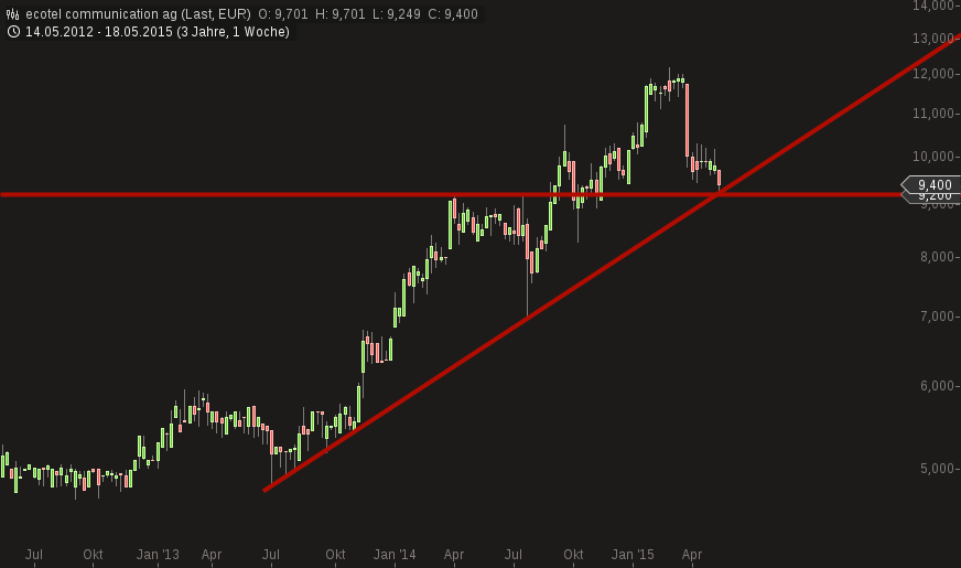 Ecotel jetzt 100 % Kursplus*Übernahmekandidat.... 826702
