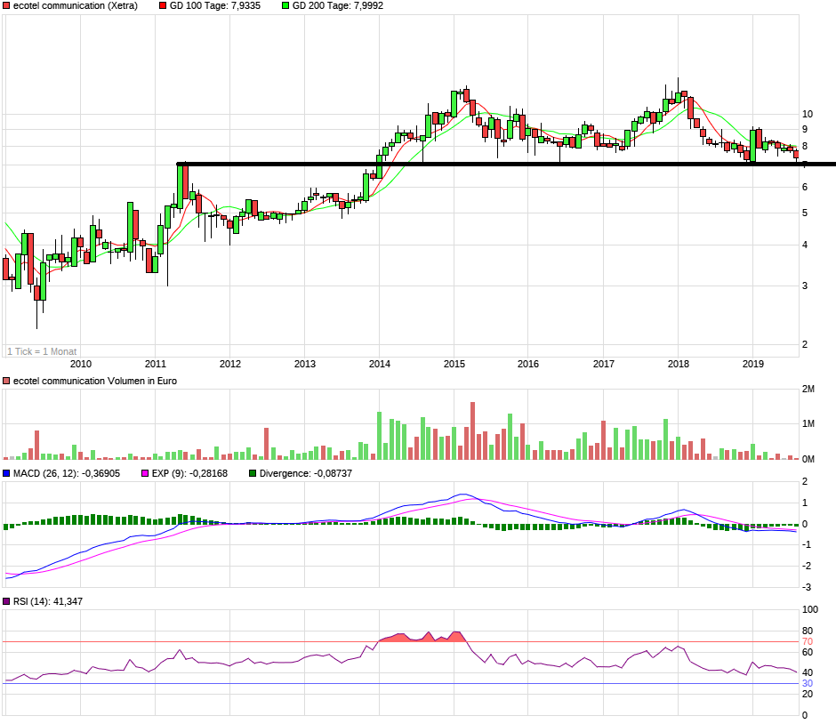 Ecotel jetzt 100 % Kursplus*Übernahmekandidat.... 1128786