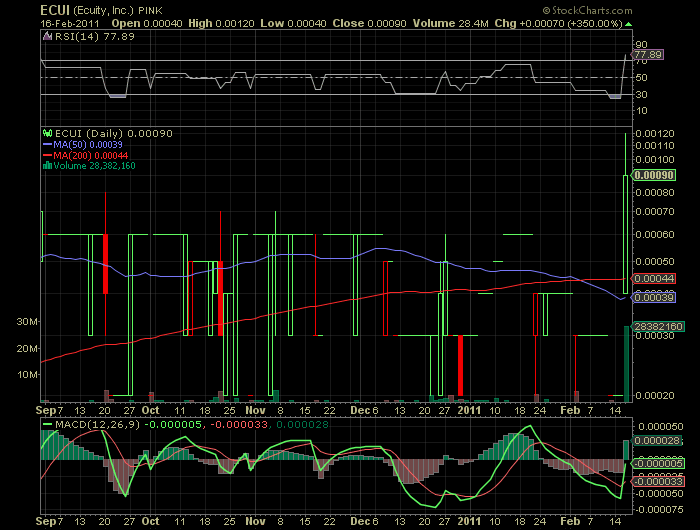 ECUI Ecuity Inc. bricht plötzlich mit vol. aus 381505