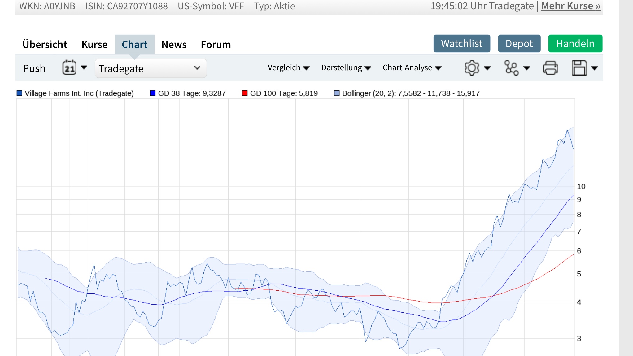 Village Farms goes NASDAQ 1103605