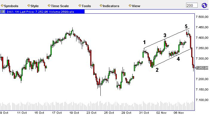 Elliott Wave DAX daily 551191
