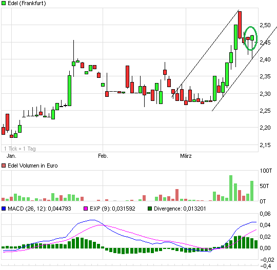 EDEL AG- die neue unentdeckte Kursrakete!? 591225
