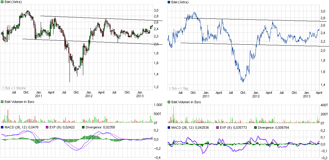 EDEL AG- die neue unentdeckte Kursrakete!? 594356