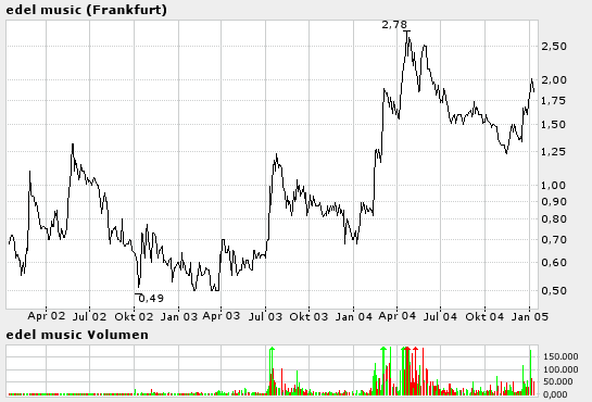 For to watch...Charts... 3751