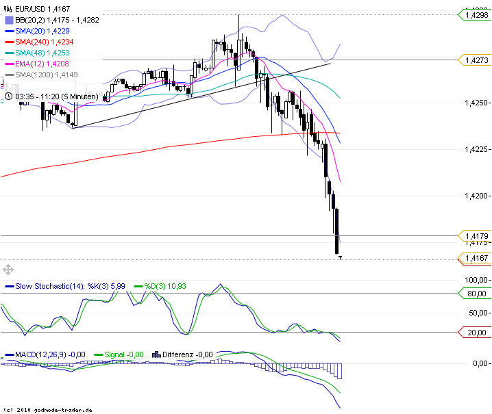 Trading mit EMA/SMA 422850