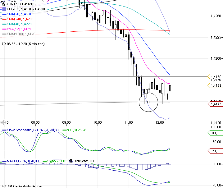 Trading mit EMA/SMA 422886