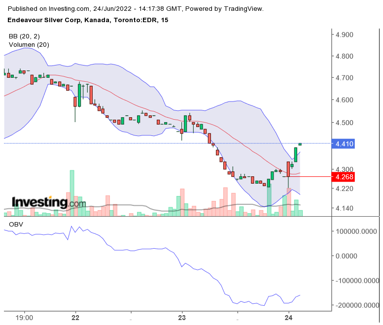 ENDEAVOUR SILVER CORP - Börse Online Neuaufnahme 1321018