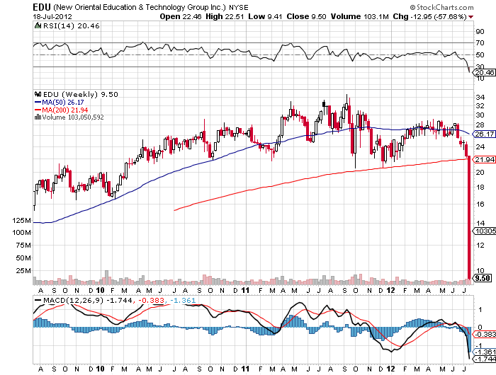 EDU - 7,38% = 73,25$ 523931