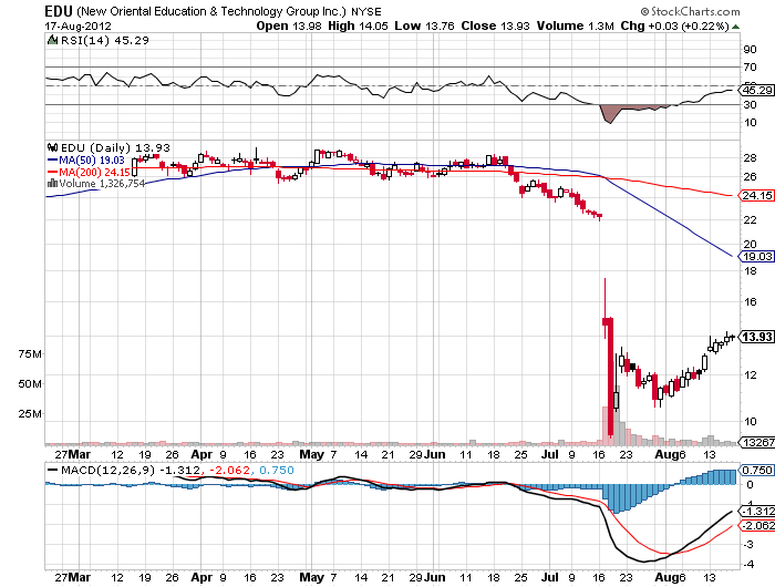 EDU - 7,38% = 73,25$ 530675