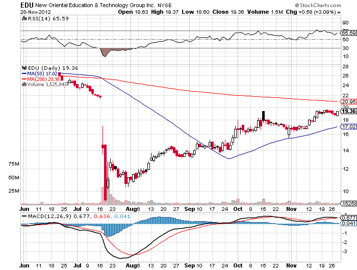 EDU - 7,38% = 73,25$ 557496