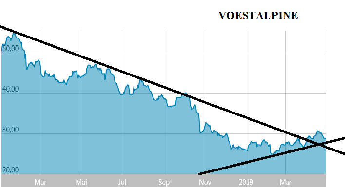 Voest Alpine... Qualität wird punkten 1110115