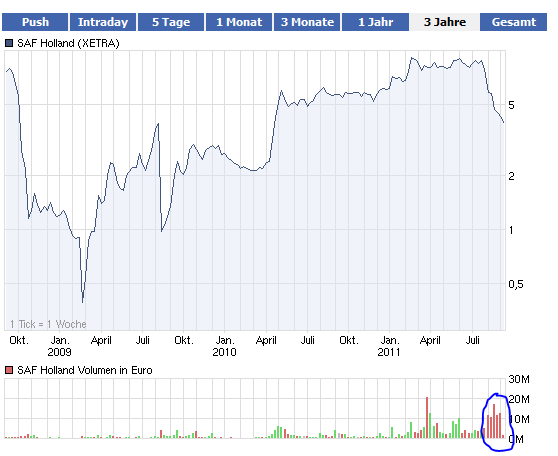 SAF Holland: Was tun? Abwarten? Insolvenz? 436221