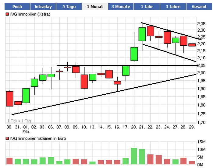 IVG Immobilien=5,447 Milliarden € Schulden 489830