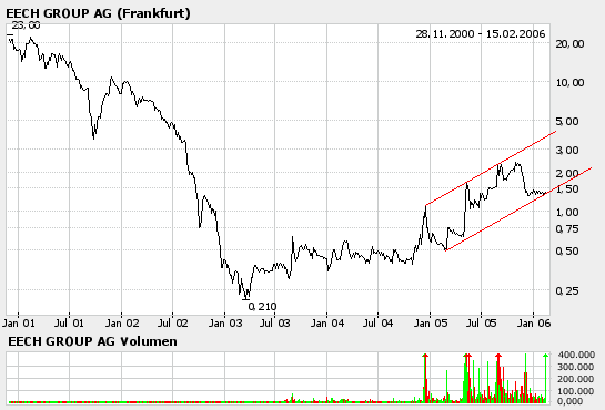 P&T : Beobachten kann sich lohnen 29896