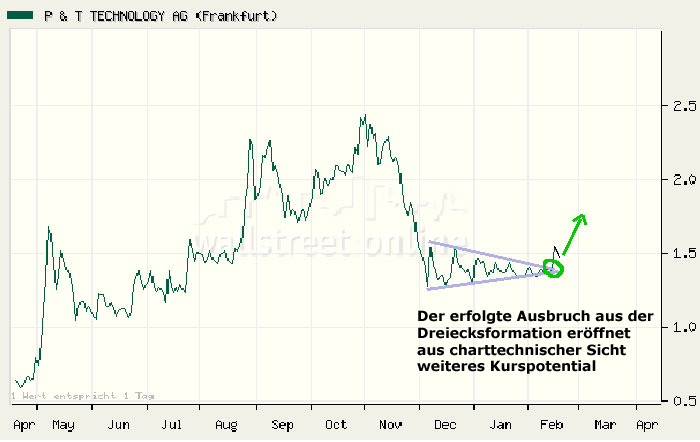 P&T : Beobachten kann sich lohnen 30090