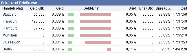 P&T : Beobachten kann sich lohnen 346417
