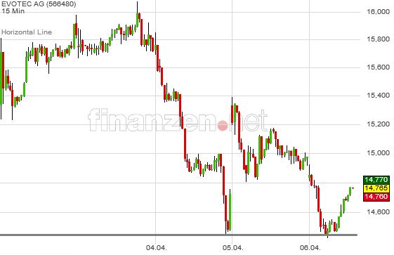 Evotec - bester Biotech Wert 2017 - 2025 1048542