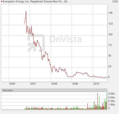 Das Leben nach dem Split für Evergreen Energy 340381