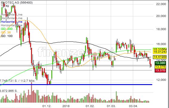 Evotec - bester Biotech Wert 2017 - 2025 1051776