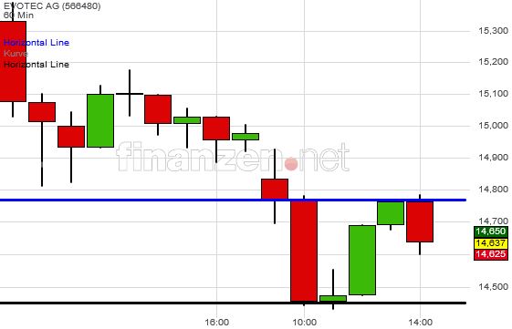 Evotec - bester Biotech Wert 2017 - 2025 1048554