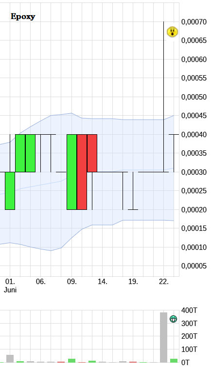 Epoxy (EPXY) aus charttechnischer Sicht 997652