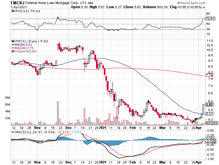 Fannie Mae - Chance auf Verdreifachung bis Juli 1245235
