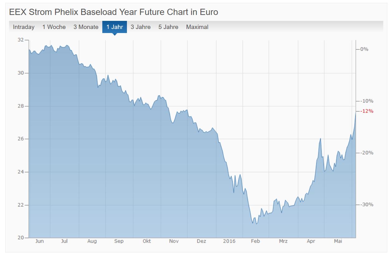 RWE/Eon - sell out beendet? 918707