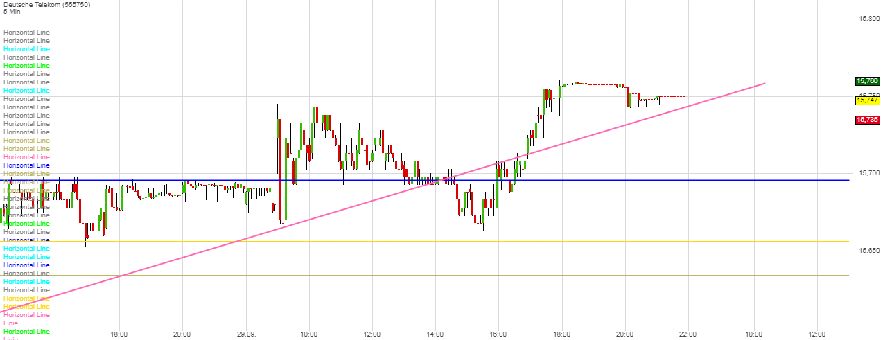 Deutsche Telekom Tages-Trading 1015203