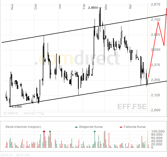 DEWB - Lehrmeisterin für die Börse und fürs Leben 94511