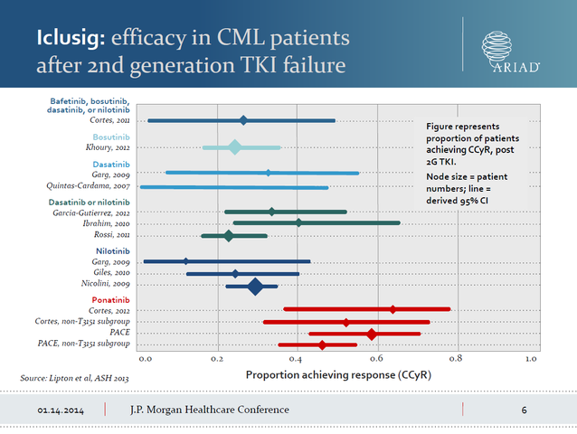 Ariad Pharma on the Top 686770