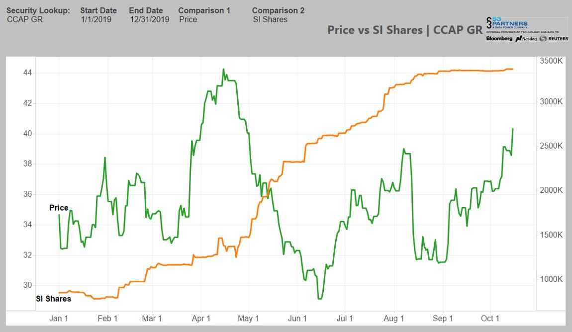 CORESTATE Capital Holding S.A 1139480