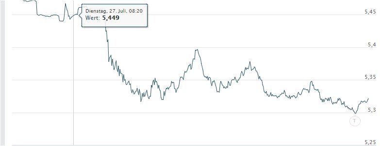 COMMERZBANK kaufen Kz. 28 € 1265858