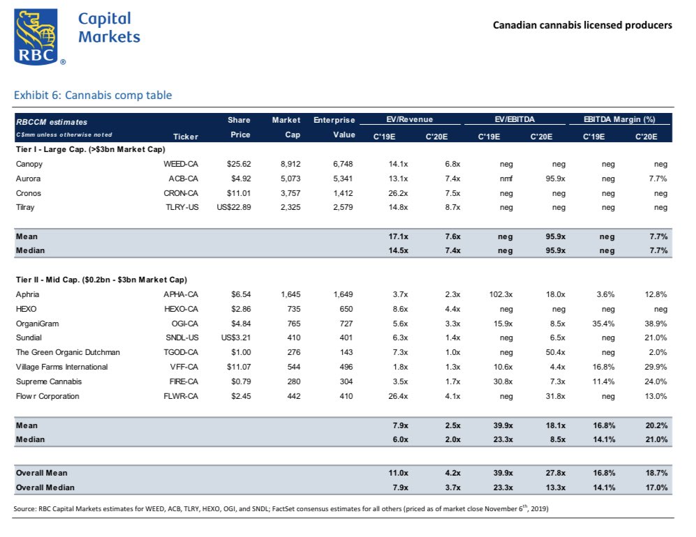 Village-Farms-Studie - KGV unter 3 realistisch? 1143496