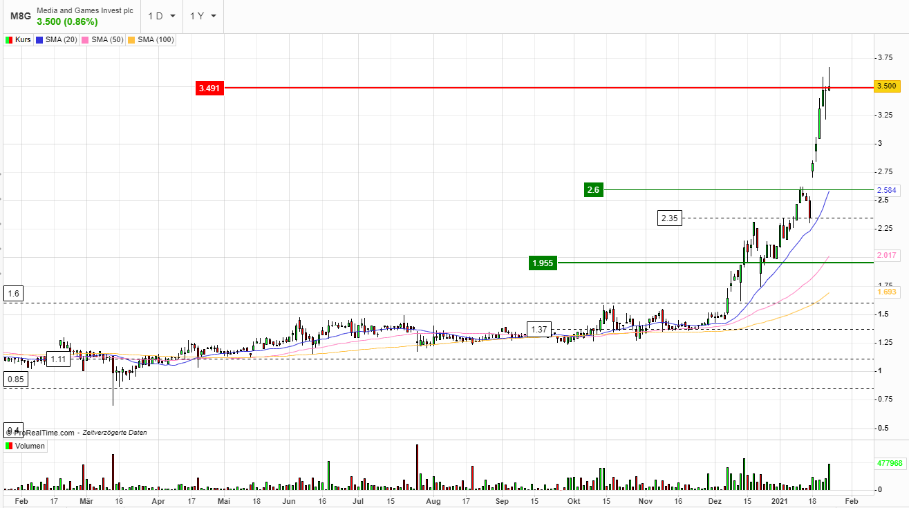 Neue WKN A1MMCY 1228807