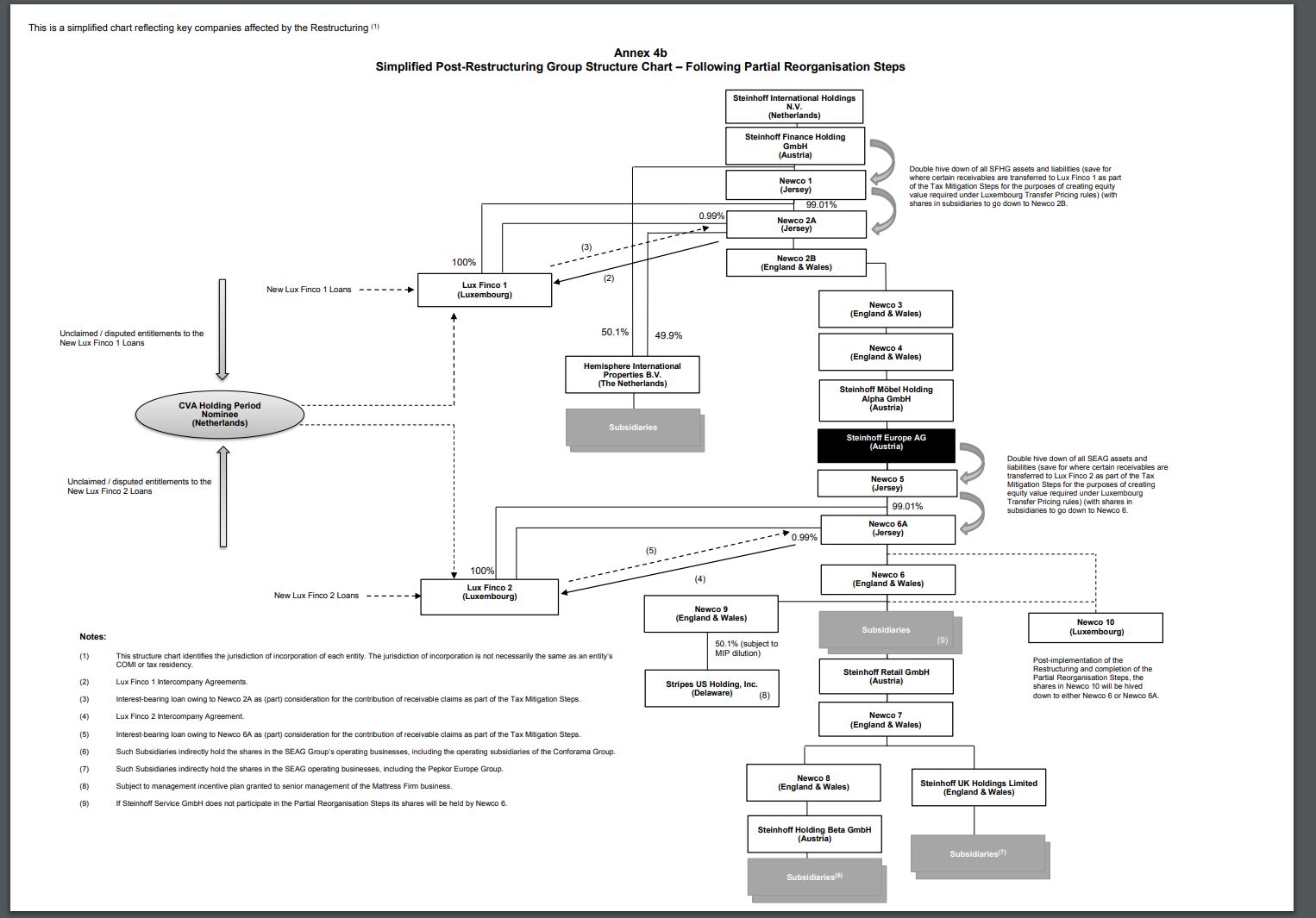 Steinhoff International Holdings N.V. 1149879
