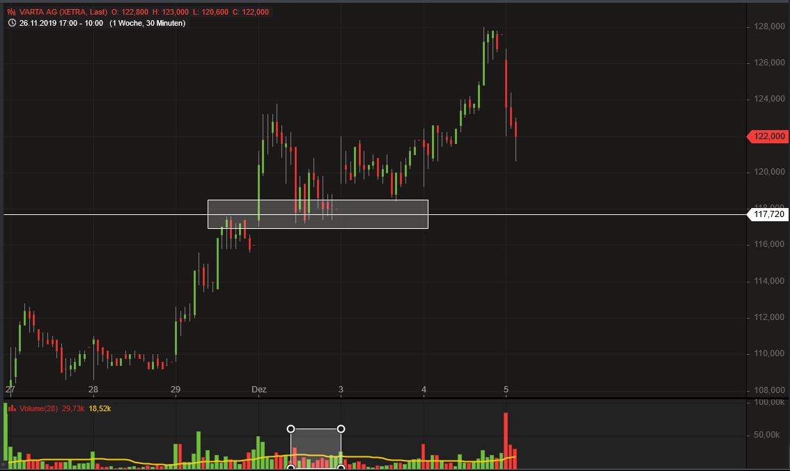 Varta (WKN: A0TGJ5) wieder geladen 1147836