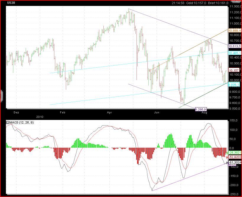 Gundels kleine Marktanalyse 341382