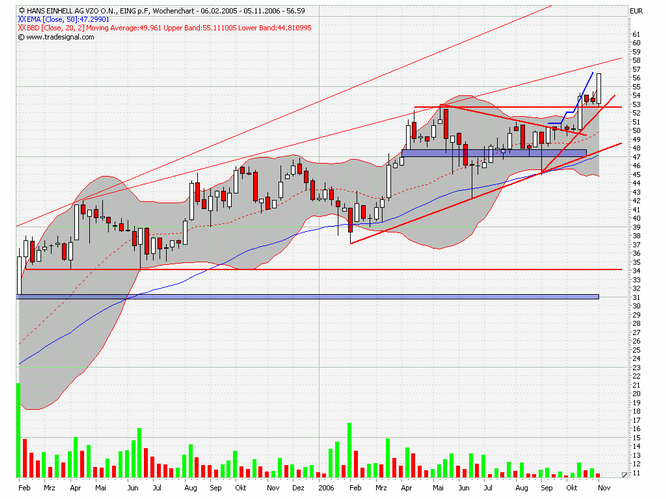 Einhell - Empfehlungen kommen!!!! 65330