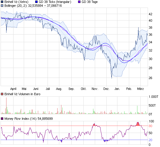 Einhell - Empfehlungen kommen!!!! 494319