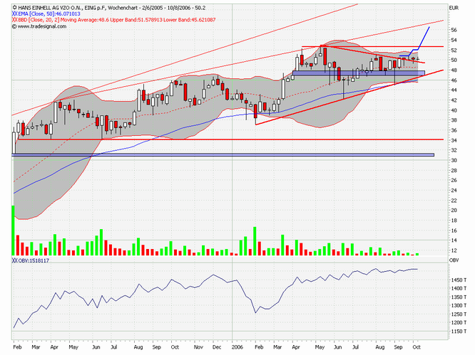 Einhell - Empfehlungen kommen!!!! 60723